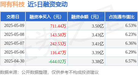 配资平台导航 同有科技：5月9日融资净买入711.44万元，连续3日累计净买入1097.47万元